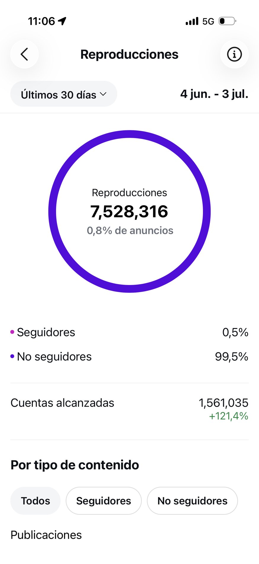 Instagram: 7,5 millones de reproducciones en 30 días, 99,5% de no seguidores