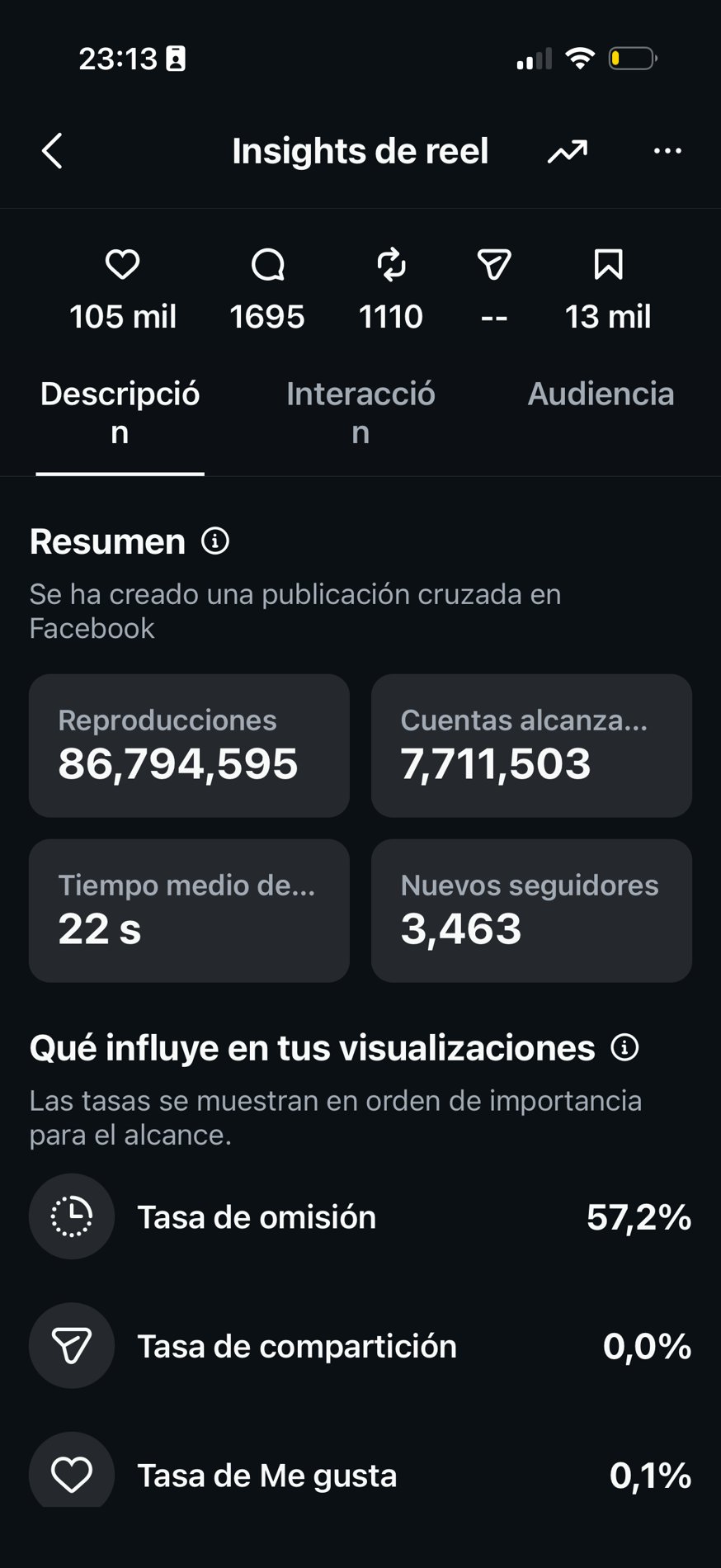 Insights de reel con 86,7 millones de reproducciones